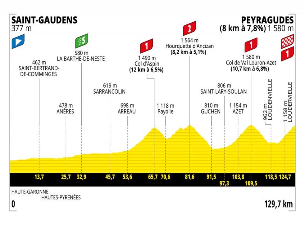 Tour de France 2022 stage 17 preview Route map and profile from Saint